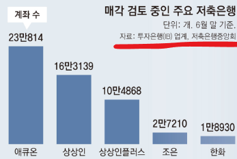 매각검토 저축은행