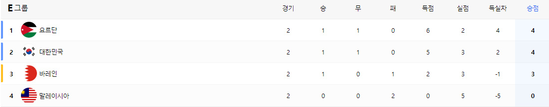 아시안컵 조별 순위 확인하기