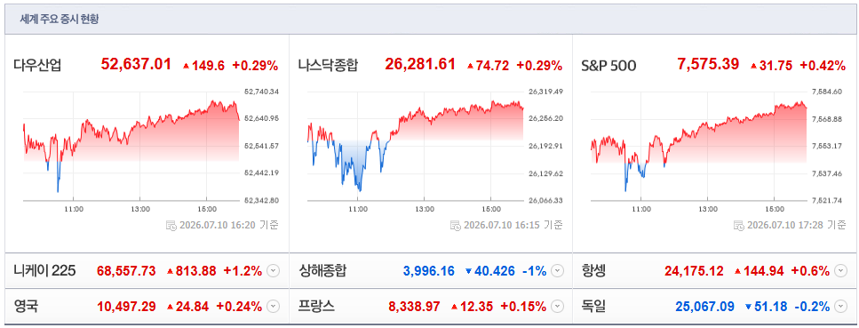 2026-07-10, 16시 20분 주요국가 증시현황 [출처=네이버 Pay 증권 제공]