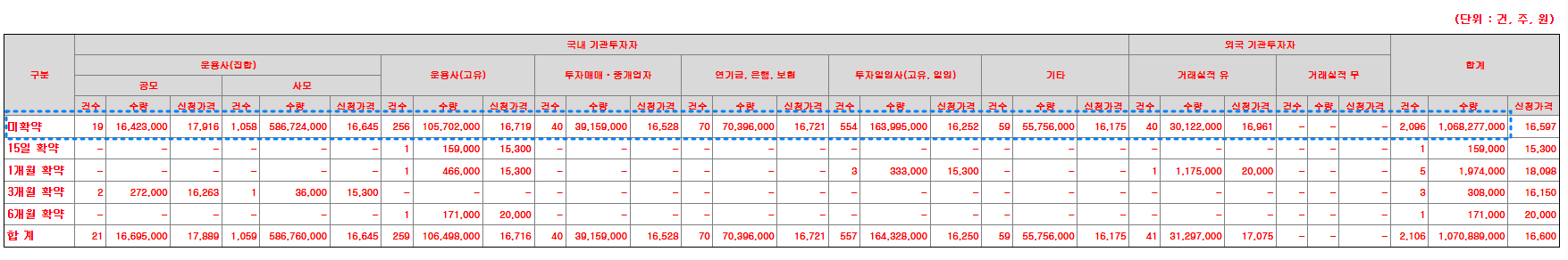 이엔셀 의무보유 확약내역