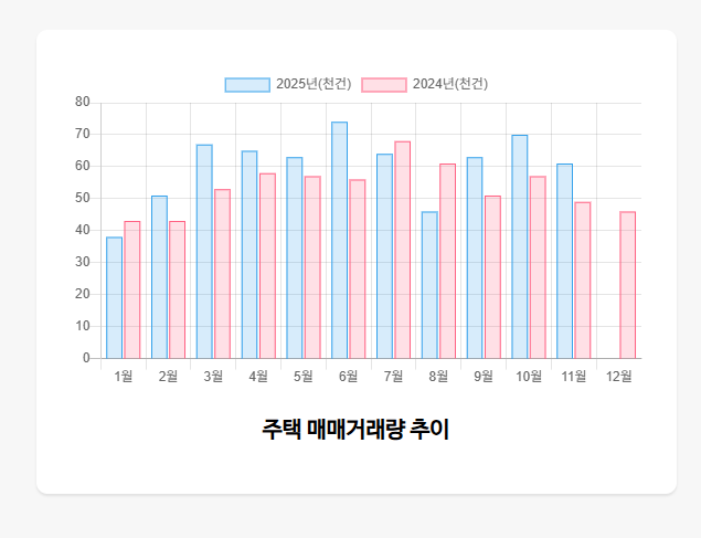 아파트 실거래가 조회(주택 매매거래량)