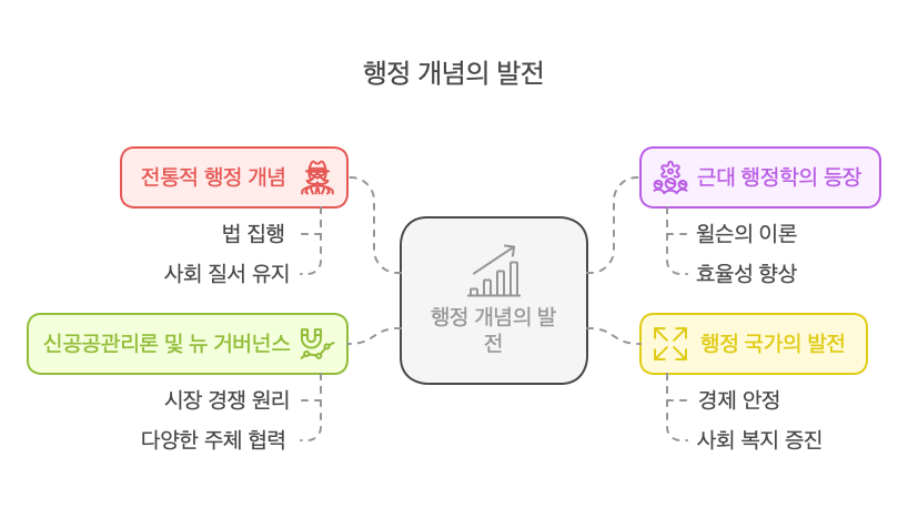 행정개념-발전