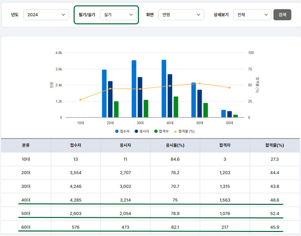 2024년 실기시험 수형자동향-출처:Q-net-바로가기