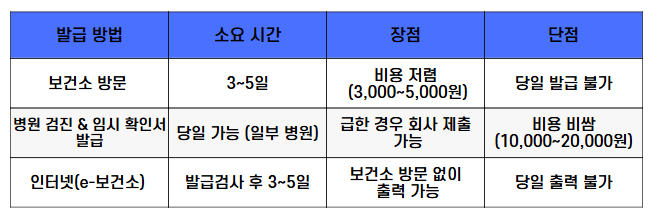 보건증 발급 소요 시간 (보건소 vs 병원 비교표)