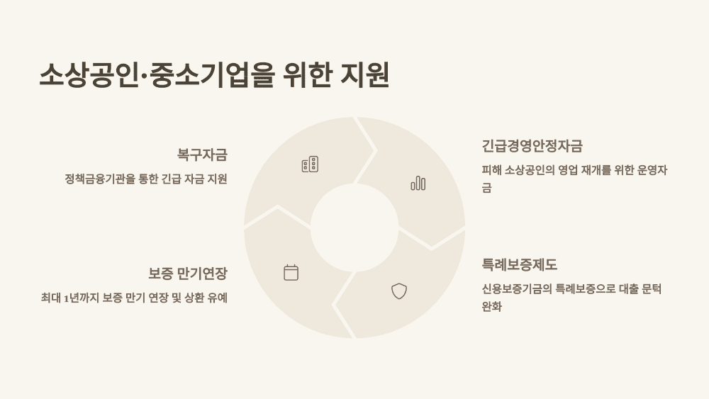 소상공인&middot;중소기업을 위한 지원