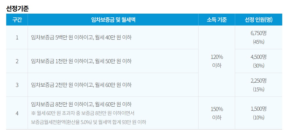 서울시 청년월세지원 선정기준