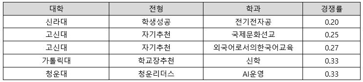 경쟁률낮은학과