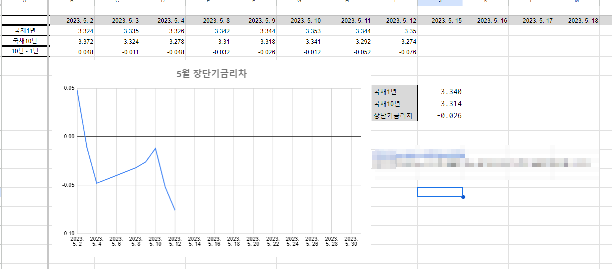 5월 일일장단기금리차