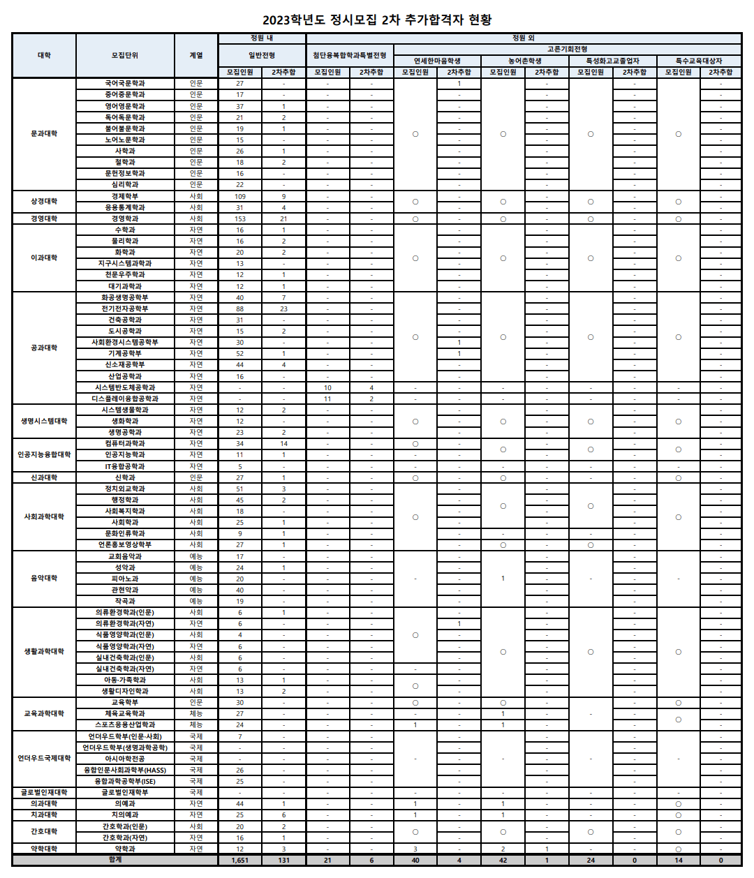2023연세대 정시 2차 추가합격
