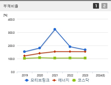 모티브링크 주가 부채비율