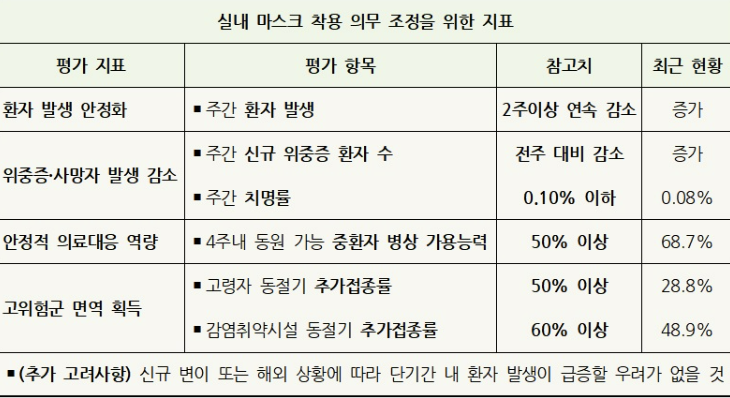 실내마스크착용의무조정을위한지표