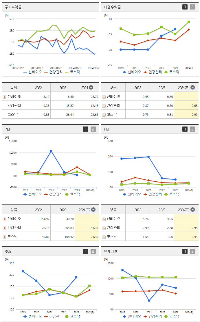 선바이오_섹터분석