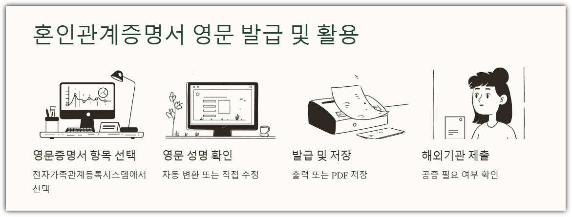 혼인관계증명서 영문 발급 및 활용