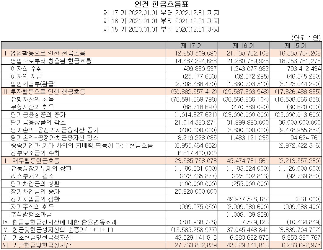 덕산테코피아 - 현금흐름표
