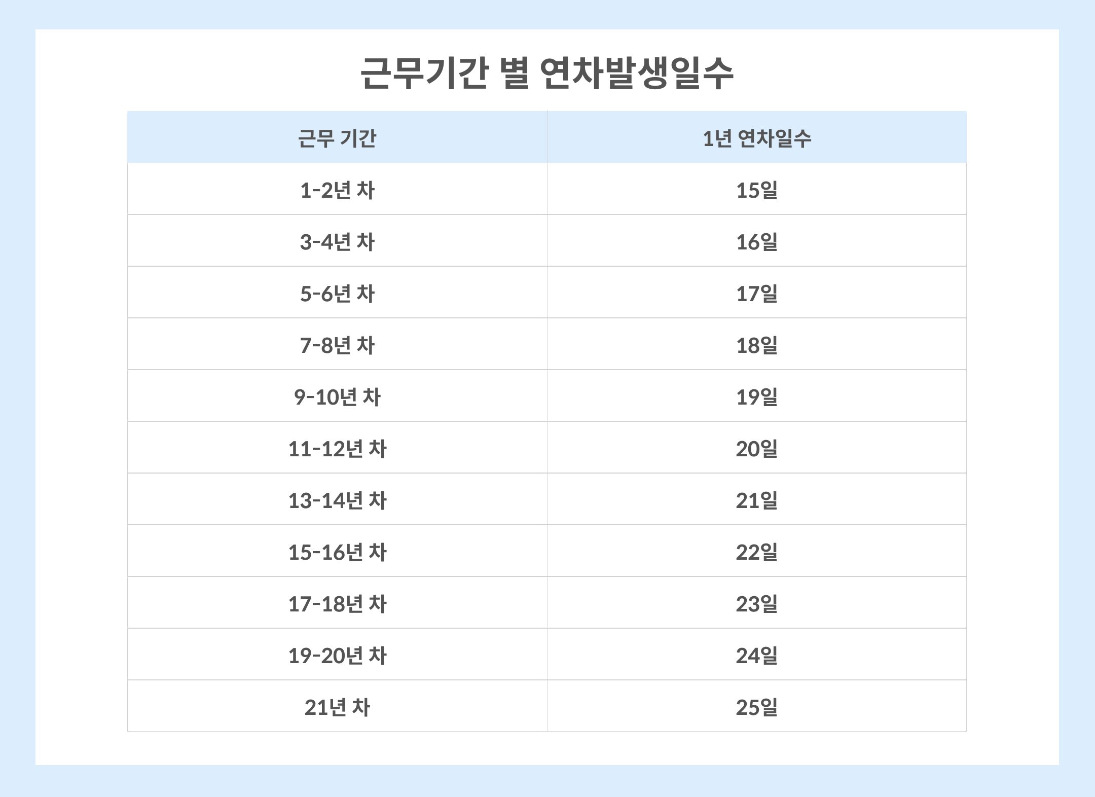 근무기간 1년 2년 5년 10년 2년차 연차일수