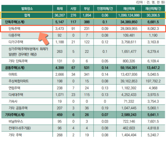소방청-발간-2021년도-화재통계연감-화재발생-단독-주택-건수- 표