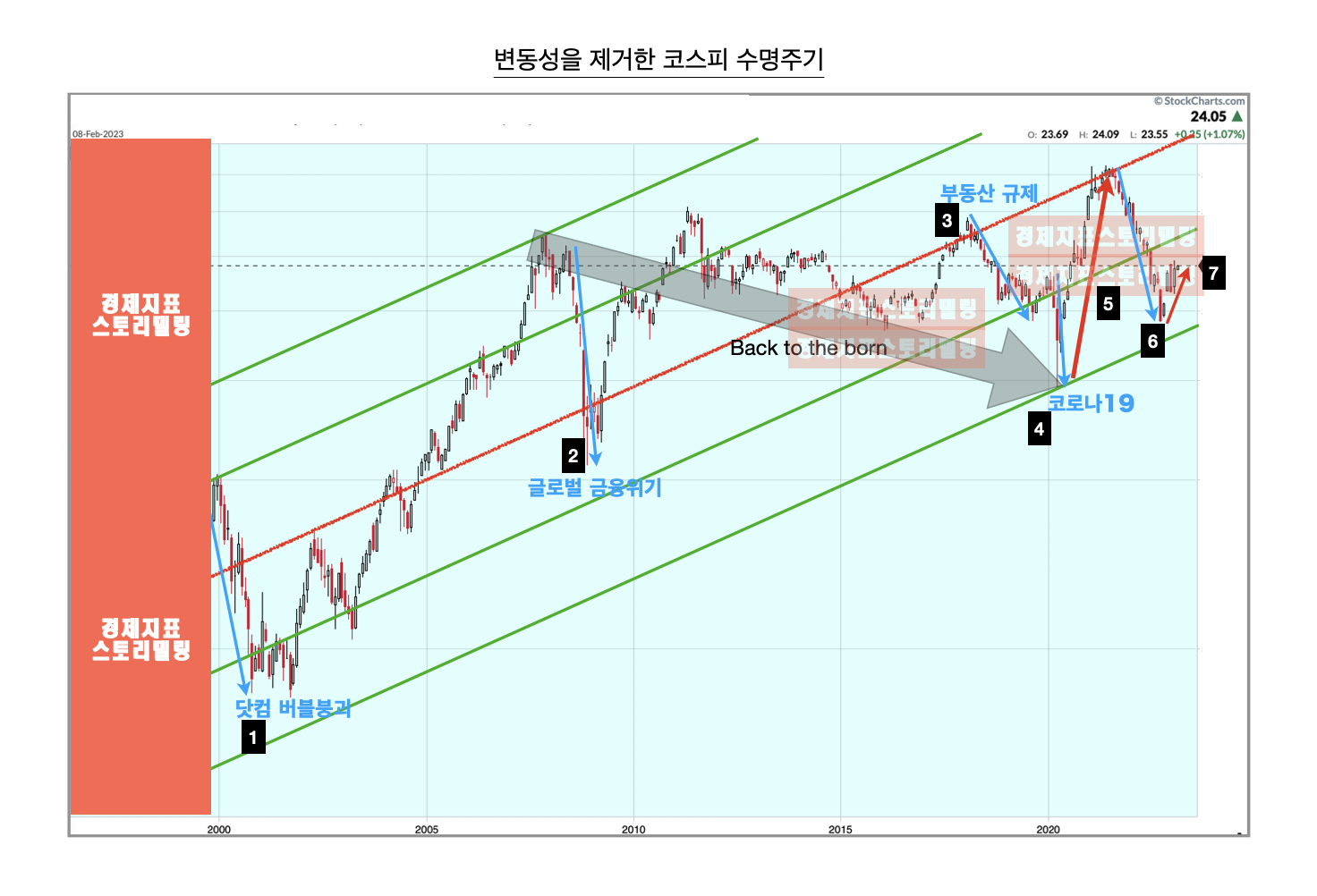 2023년코스피전망&#44; 코스피 방향성 수명주기&#44; 2023년 경기침체 코스피 투자해도 괜찮을까? 코스피 상승이냐 반등이냐
