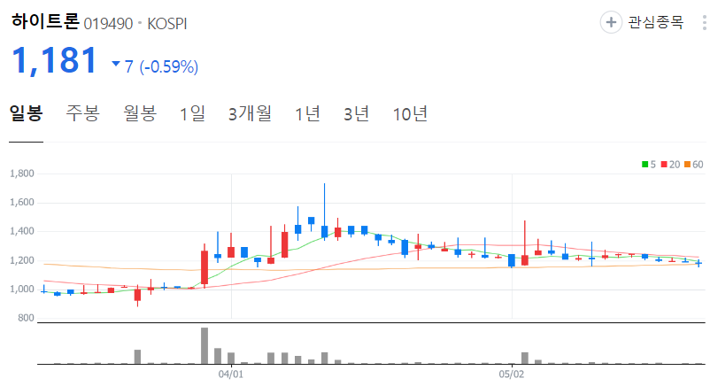 하이트론-주가-일봉