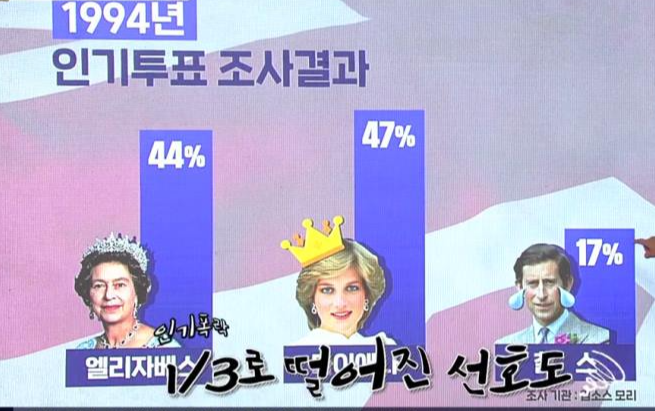 10년이 지나도 다이애나의 인기는 여전&#44; 찰스의 인기는 뚝