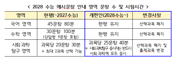 2028-수능-대비방법-교육부-보도자료