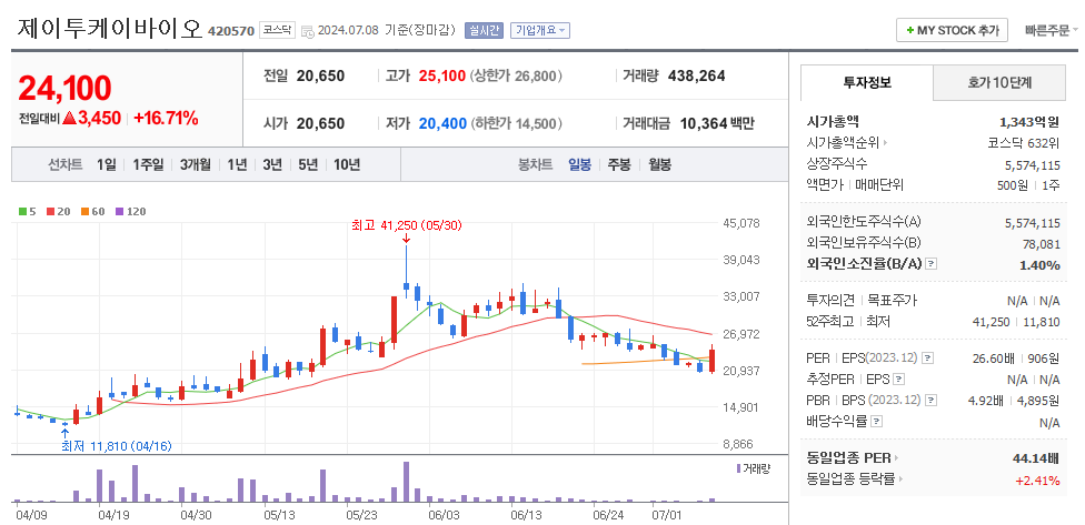 제이투케이바이오 일봉차트