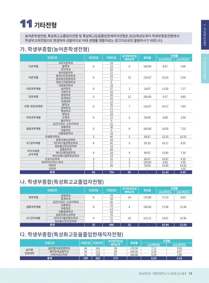 가톨릭대 수시등급 2024 기타 전형들(농어촌, 특성화고, 기회균형, 장애인전형) 1