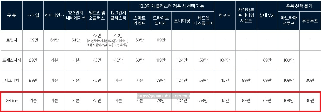 디 올 뉴 셀토스 하이브리드 트렌디, 프레스티지, 시그니처, X-Line 트림 선택 품목 가격표