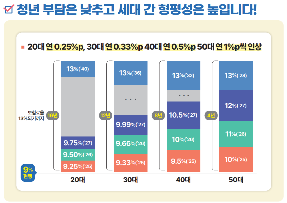 국민연금 보험료율 차등 인상안