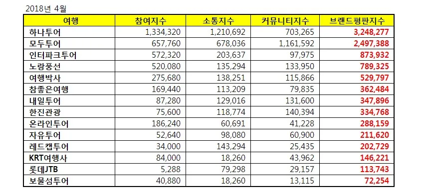 국내 여행사 10순위 믿을 수 있는 여행 파트너 찾기 완벽 가이드_7