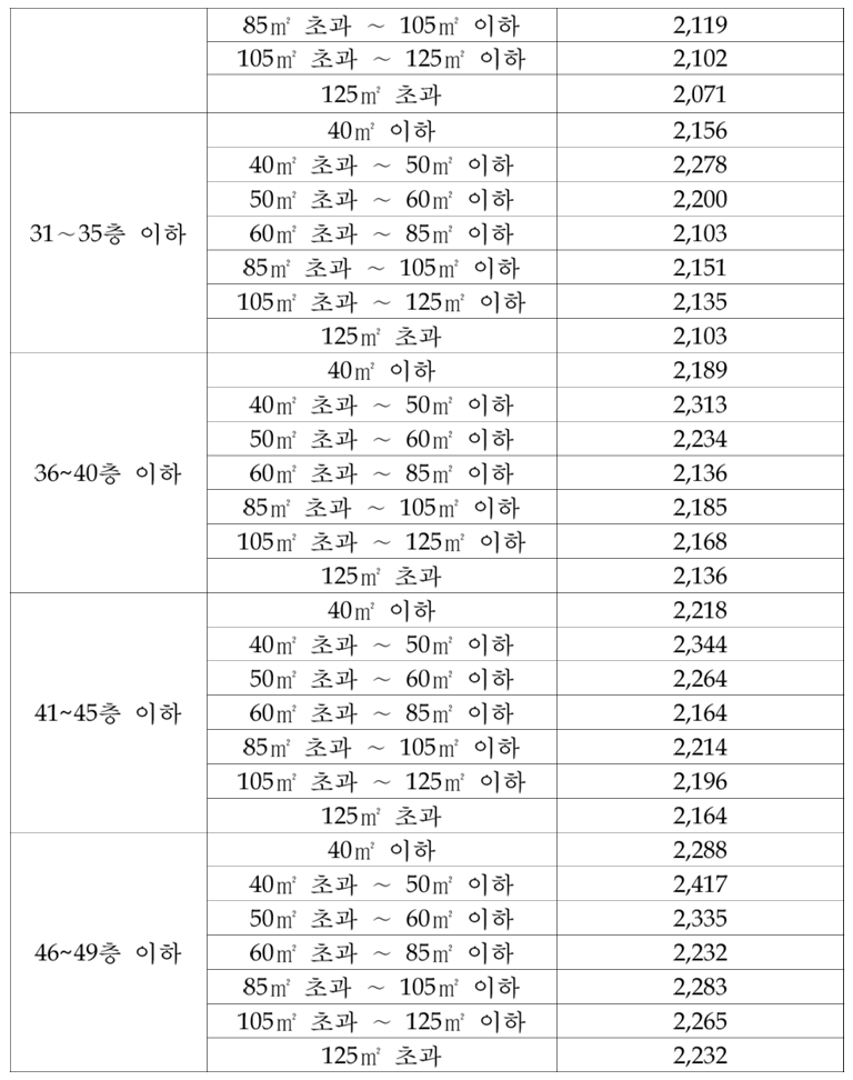 층수별, 면적별 지상층건축비 내용