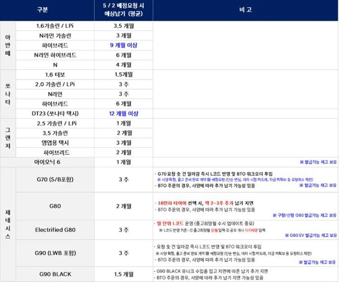 현대자동차 5월 승용차 출고 대기기간