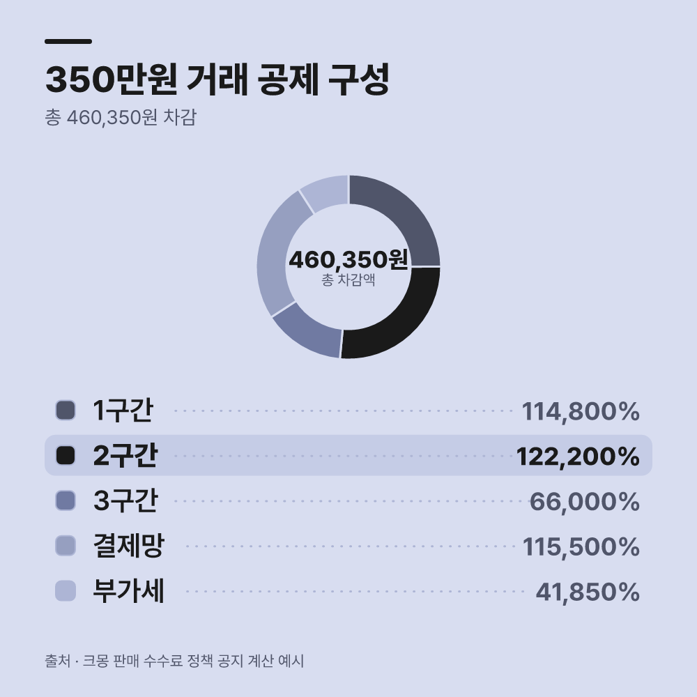 350만원 거래 시 실제로 얼마가 차감될까?