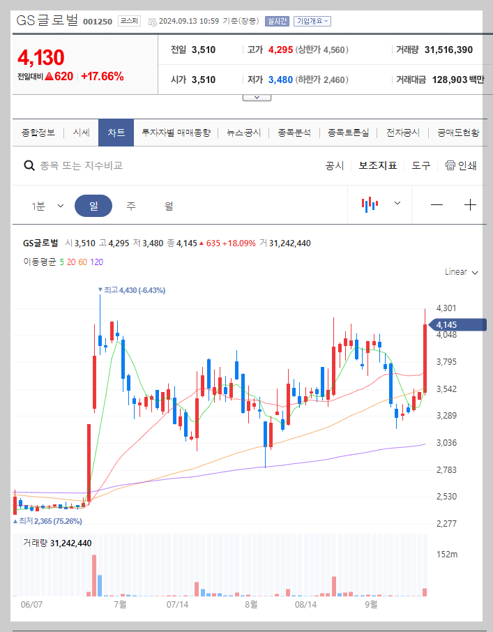 GS글로벌 주가 분석