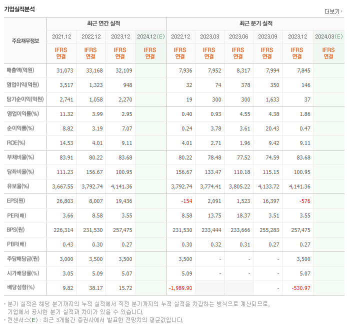삼양홀딩스_실적