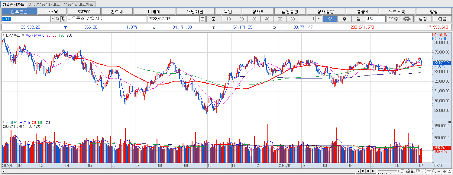 7.7 다우지수 마감