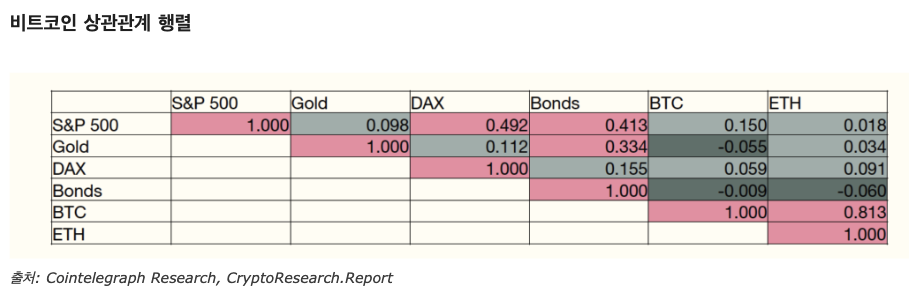 최근 연구에 따르면, 비트코인의 상관성은 특정 시기마다 변화하지만 장기적으로 볼 때 여전히 전통적인 금융 자산과는 다른 패턴을 보입니다. 이는 투자자들이 자산 분배를 고려할 때 비트코인을 대체 자산으로 활용할 수 있는 이유 중 하나입니다.