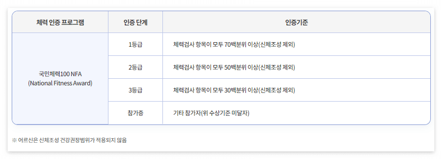 국민체력100 체력수준 등급 알아보기