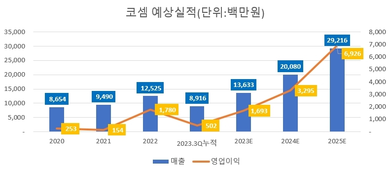 코셈 공모주 청약 정보