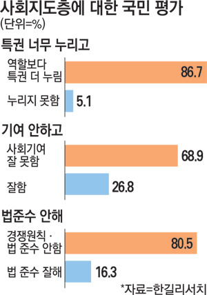 이 이미지는 사회지도층에 대한 국민 평가를 다룬 여론조사 결과입니다.
자료 출처는 한길리서치입니다. 단위는 %입니다.
해석 요약
국민 대다수는 사회지도층이 과도한 특권을 누리고 있으며,
사회적 책임을 다하지 않고 법도 제대로 지키지 않는다고 보고 있음.
사회적 불평등에 대한 불신과 분노가 반영된 수치.
이는 계층 간 신뢰 붕괴, 정치·사회적 양극화와 연결됨.