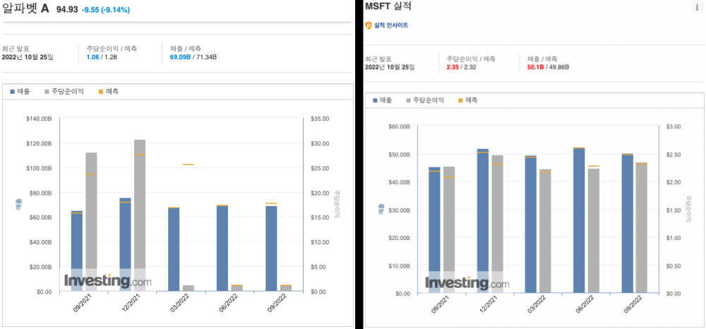 알파벳, 마이크로소프트 3분기 실적