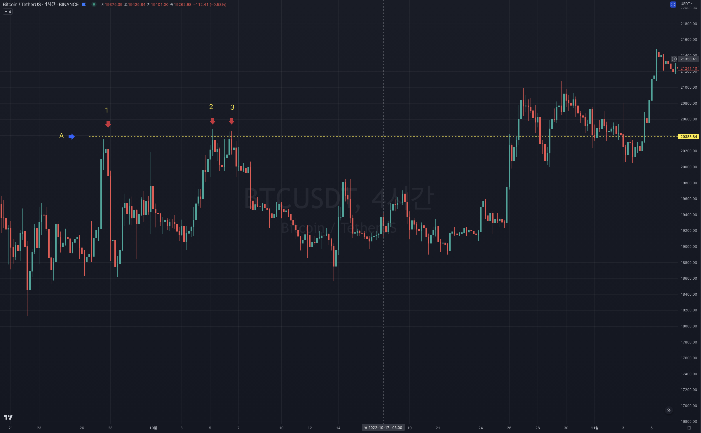 비트코인 차트 4H
