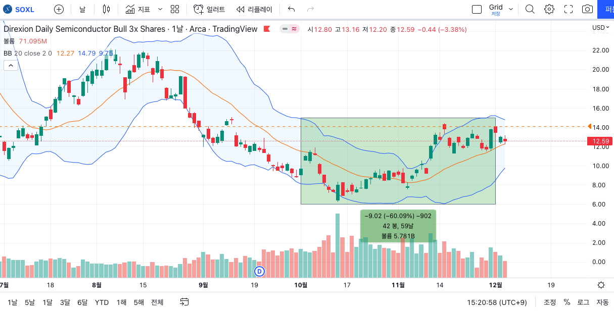 [차트] SOXL 2022년 10월 ~ 11월