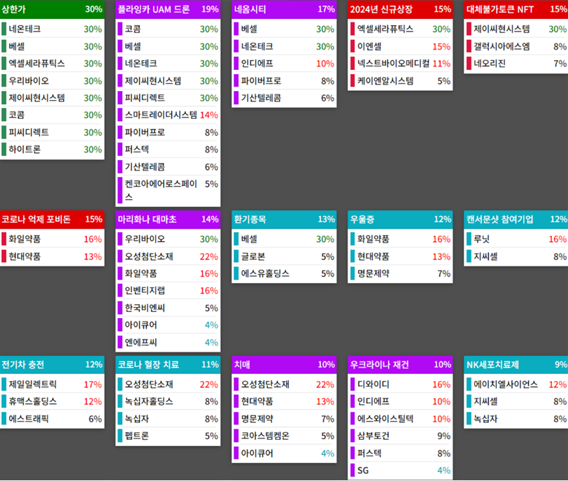 테마에 따른 종목 상승