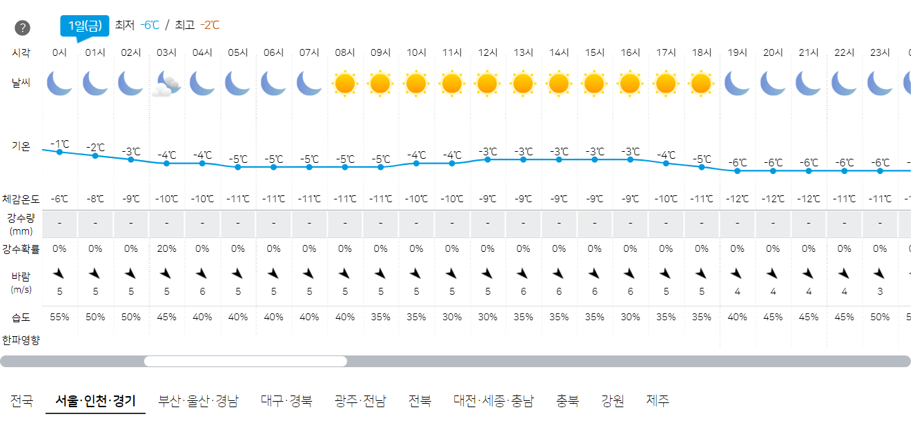 3월 1일 서울, 인천, 경기 오늘의 날씨 예보