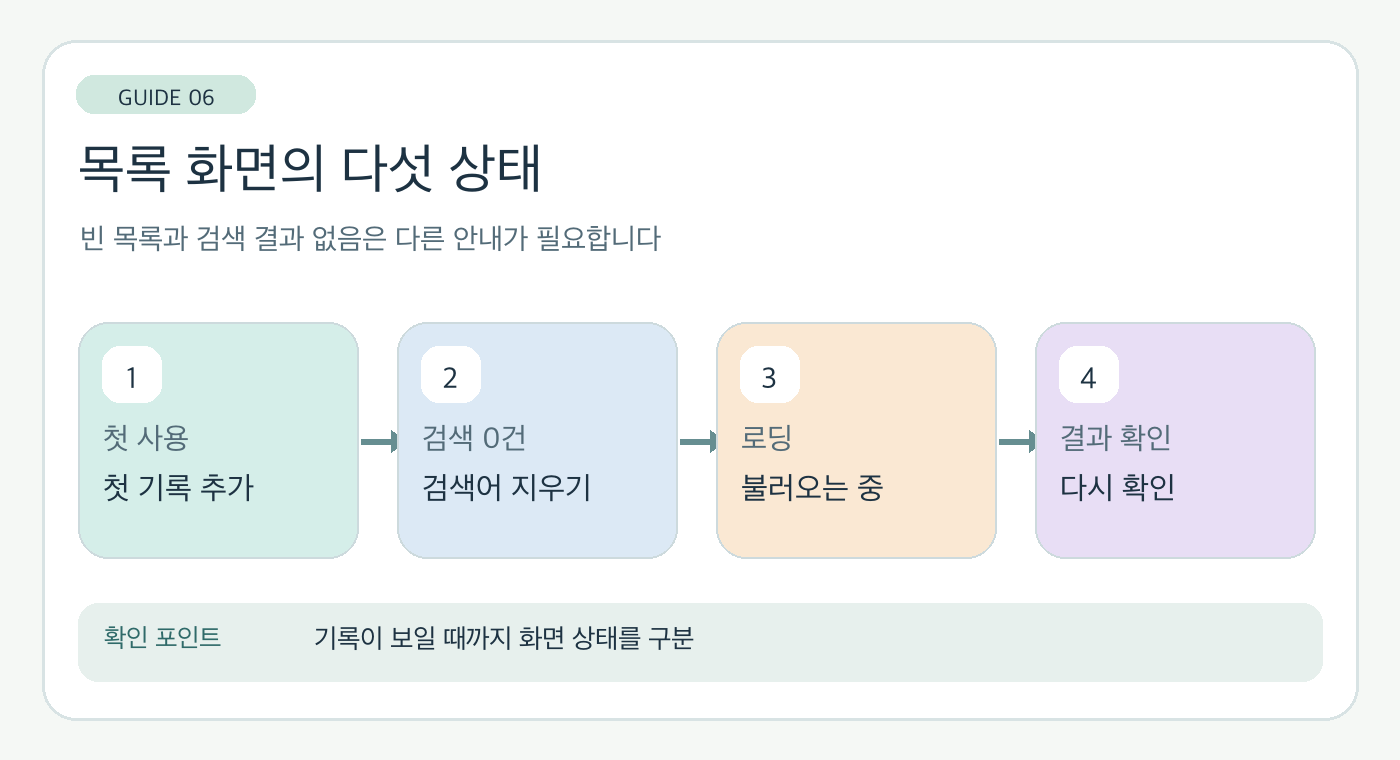 독서 기록 앱의 첫 사용, 검색 결과 없음, 로딩, 결과 확인 상태와 다음 행동을 구분한 도해