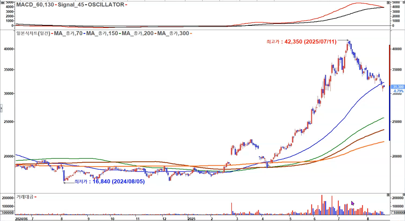 다우기술 일봉 2025
