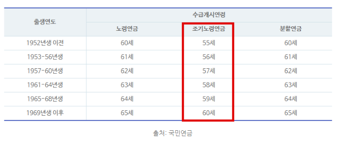 국민연금수령액알아보기-조기노령연금