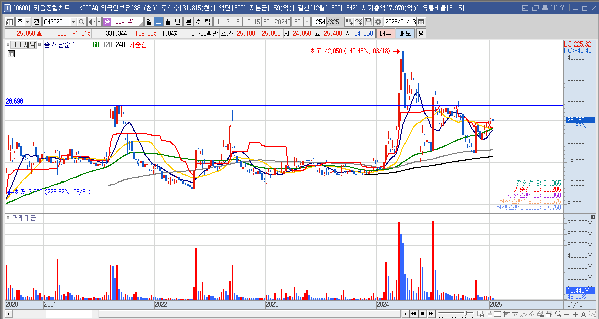 HLB제약 주가 제약 바이오 관련주