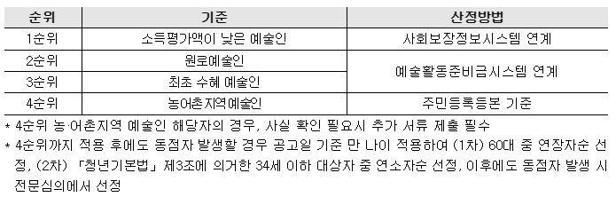 예술활동준비금지원