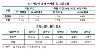 서울시 저리융자 지원 융자금 한도 및 조건